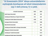 Mingəçevir Dövlət Universiteti “UI Greenmetric 2024” dünya universitetlərinin reytinqində yer alıb