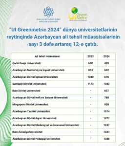 Read more about the article Mingəçevir Dövlət Universiteti “UI Greenmetric 2024” dünya universitetlərinin reytinqində yer alıb