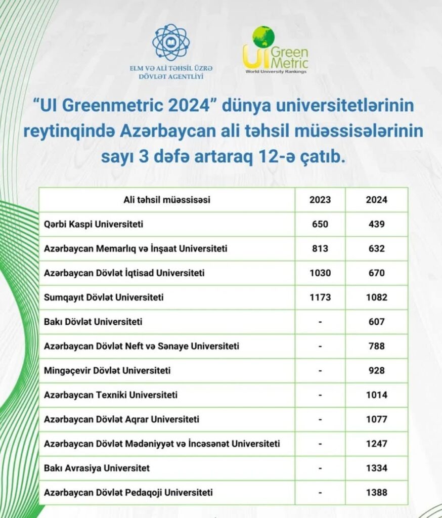 Mingəçevir Dövlət Universiteti “UI Greenmetric 2024” dünya universitetlərinin reytinqində yer alıb