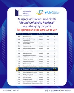 Mingəçevir Dövlət Universiteti Round University Ranking beynəlxalq reytqində İlk iştirakdan ölkə üzrə 12-ci yer